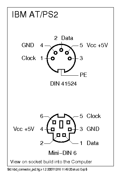 A black and white diagram of the pin numbers and functions for the DIN 41524 and the Mini-DIN 6 connectors. A caption reads 'View on socket built into the Computer'