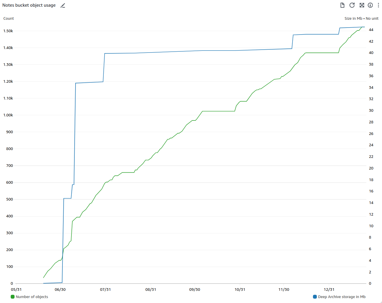 A graph showing the growth of the number of objects and the total size of the objects in mb over the last 8 months. The object count has grown steadily from less than 200 objects to around 1500 objects, and the total size has grown from 0 to almost 40Mb, most of that growth in the first few months.